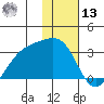 Cape Chlanak tide chart for Monday, January 13, 2025