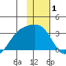 Cape Chlanak tide chart for Wednesday, January 1, 2025