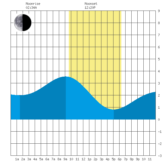Cape Chlanak tide chart for Tuesday, January 21, 2025