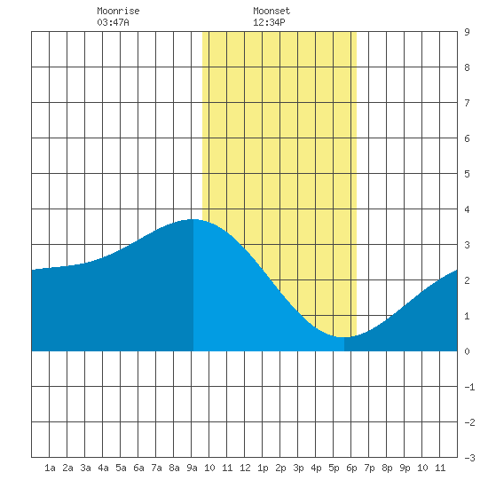 Cape Chlanak tide chart for Wednesday, January 22, 2025