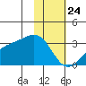 Cape Chlanak tide chart for Friday, January 24, 2025