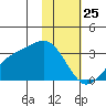 Cape Chlanak tide chart for Saturday, January 25, 2025