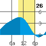 Cape Chlanak tide chart for Sunday, January 26, 2025