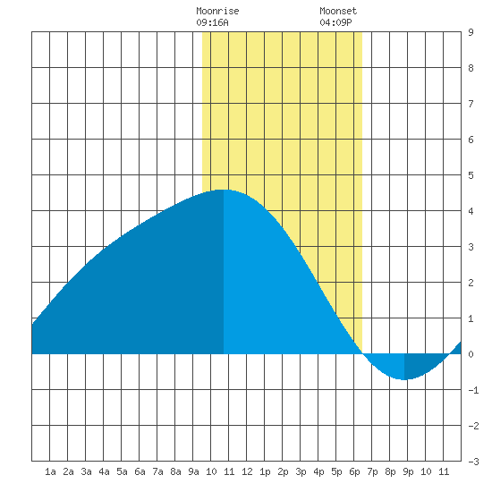 Cape Chlanak tide chart for Monday, January 27, 2025