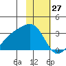 Cape Chlanak tide chart for Monday, January 27, 2025