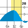 Cape Chlanak tide chart for Tuesday, January 28, 2025