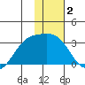 Cape Chlanak tide chart for Thursday, January 2, 2025