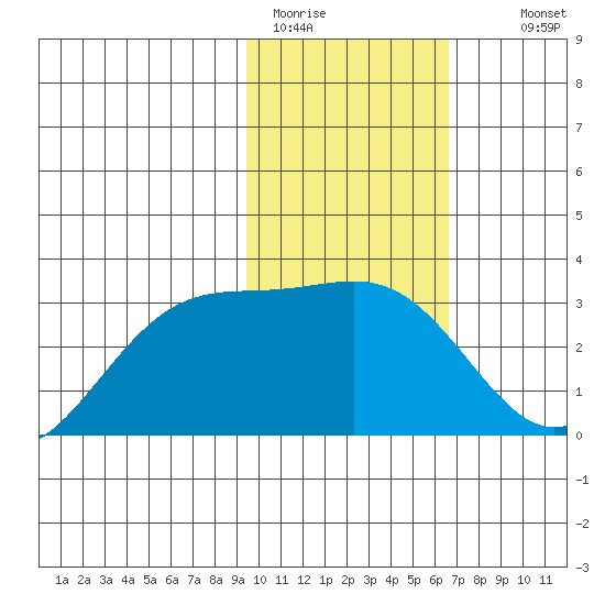 Cape Chlanak tide chart for Friday, January 31, 2025