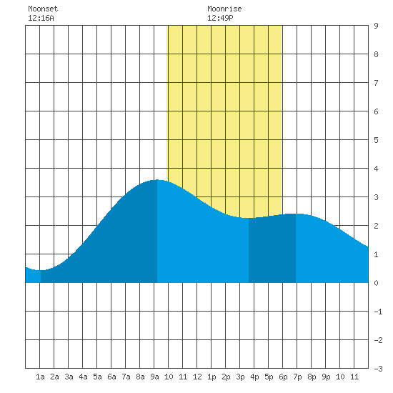 Cape Chlanak tide chart for Sunday, January 5, 2025