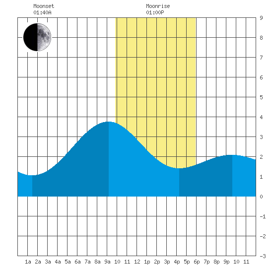Cape Chlanak tide chart for Monday, January 6, 2025