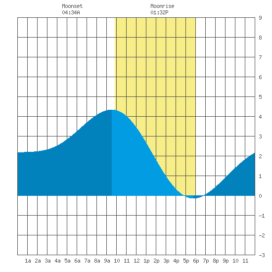 Cape Chlanak tide chart for Wednesday, January 8, 2025