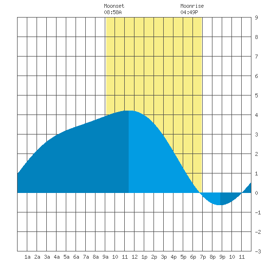 Cape Chlanak tide chart for Monday, February 10, 2025