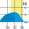 Cape Chlanak tide chart for Tuesday, February 11, 2025