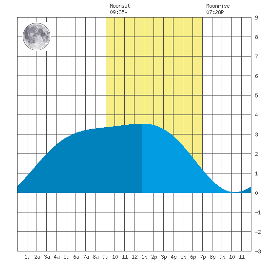 Cape Chlanak tide chart for Wednesday, February 12, 2025