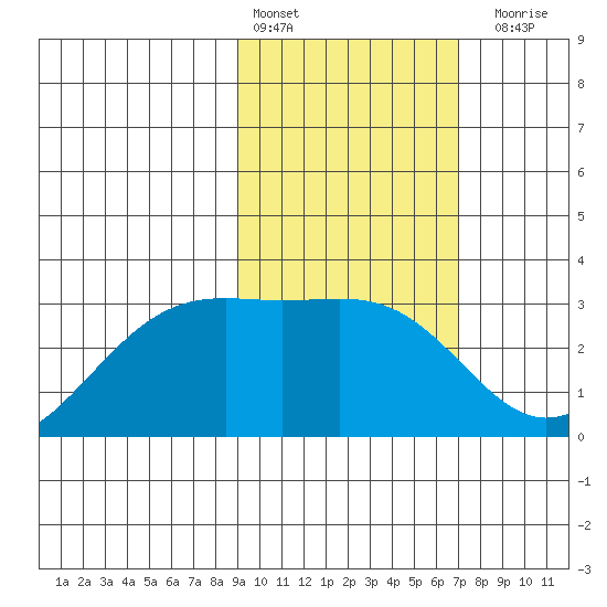 Cape Chlanak tide chart for Thursday, February 13, 2025
