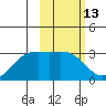 Cape Chlanak tide chart for Thursday, February 13, 2025