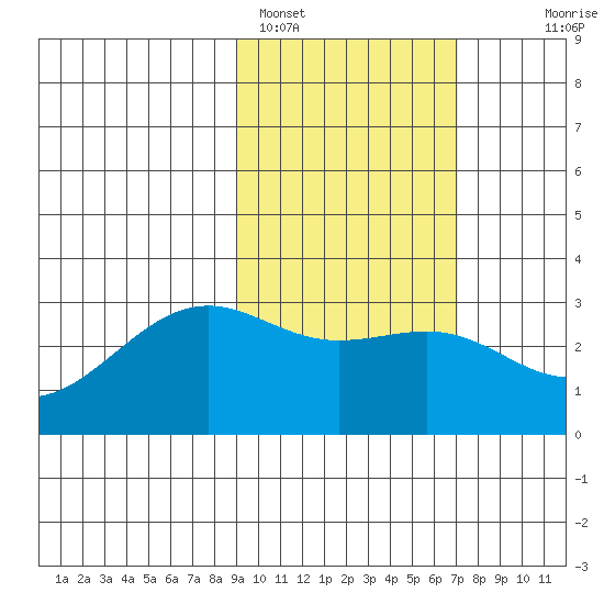 Cape Chlanak tide chart for Saturday, February 15, 2025