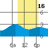 Cape Chlanak tide chart for Sunday, February 16, 2025