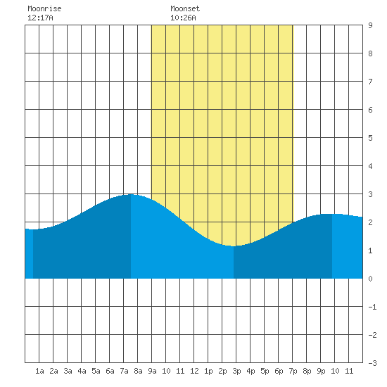 Cape Chlanak tide chart for Monday, February 17, 2025