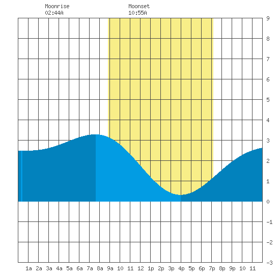 Cape Chlanak tide chart for Wednesday, February 19, 2025