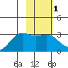 Cape Chlanak tide chart for Saturday, February 1, 2025