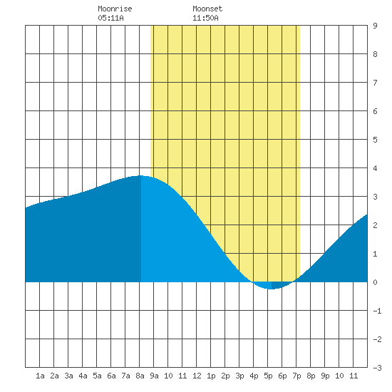 Cape Chlanak tide chart for Friday, February 21, 2025