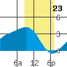 Cape Chlanak tide chart for Sunday, February 23, 2025