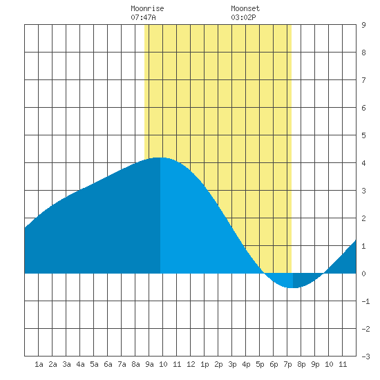 Cape Chlanak tide chart for Monday, February 24, 2025