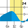 Cape Chlanak tide chart for Monday, February 24, 2025