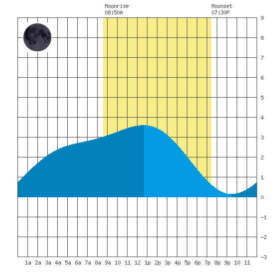 Cape Chlanak tide chart for Thursday, February 27, 2025