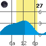 Cape Chlanak tide chart for Thursday, February 27, 2025