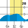 Cape Chlanak tide chart for Friday, February 28, 2025