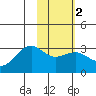 Cape Chlanak tide chart for Sunday, February 2, 2025