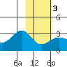 Cape Chlanak tide chart for Monday, February 3, 2025
