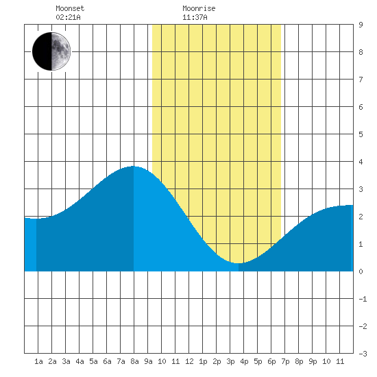 Cape Chlanak tide chart for Tuesday, February 4, 2025