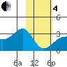 Cape Chlanak tide chart for Tuesday, February 4, 2025