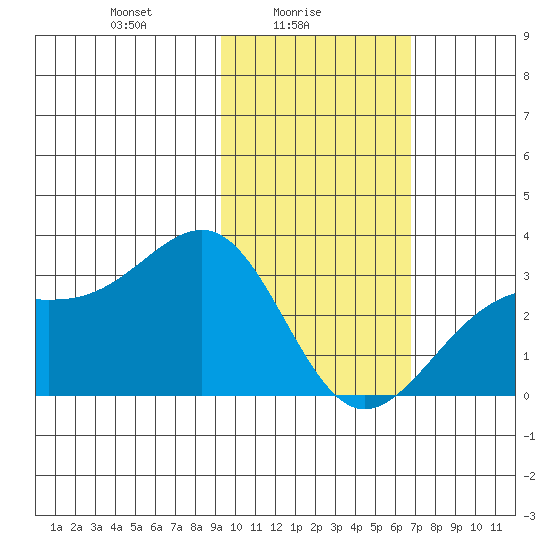 Cape Chlanak tide chart for Wednesday, February 5, 2025