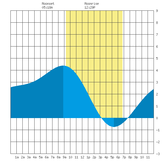 Cape Chlanak tide chart for Thursday, February 6, 2025