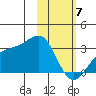 Cape Chlanak tide chart for Friday, February 7, 2025