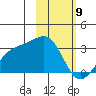 Cape Chlanak tide chart for Sunday, February 9, 2025
