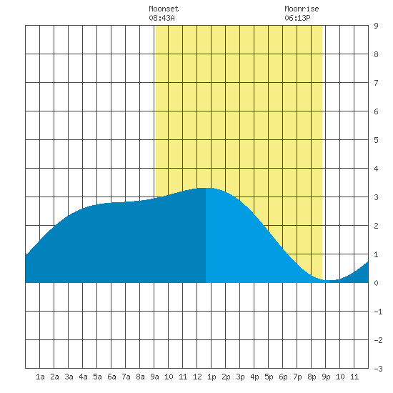 Cape Chlanak tide chart for Tuesday, March 11, 2025