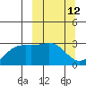 Cape Chlanak tide chart for Wednesday, March 12, 2025