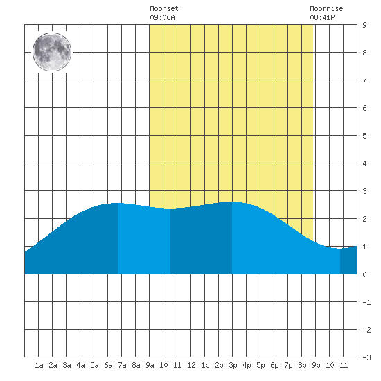 Cape Chlanak tide chart for Thursday, March 13, 2025