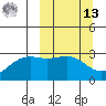 Cape Chlanak tide chart for Thursday, March 13, 2025
