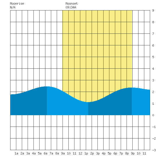 Cape Chlanak tide chart for Sunday, March 16, 2025
