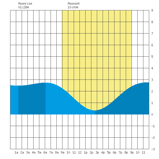 Cape Chlanak tide chart for Tuesday, March 18, 2025