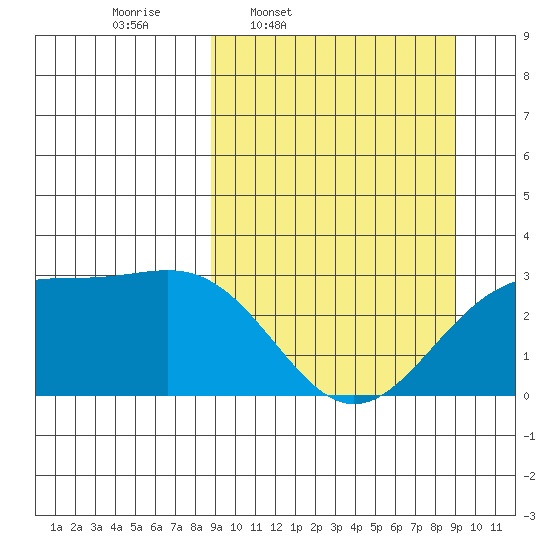 Cape Chlanak tide chart for Thursday, March 20, 2025