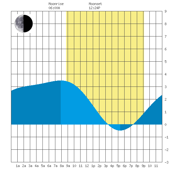 Cape Chlanak tide chart for Saturday, March 22, 2025