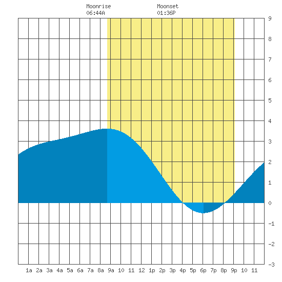 Cape Chlanak tide chart for Sunday, March 23, 2025