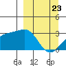 Cape Chlanak tide chart for Sunday, March 23, 2025
